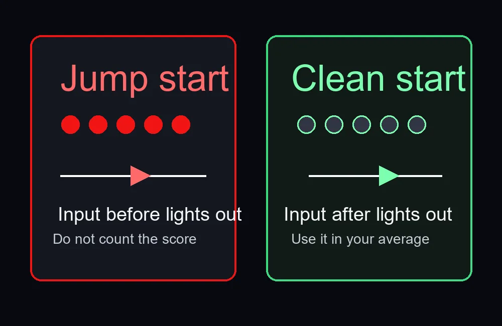 Diagram comparing a jump start input before lights out with a clean start input after lights out