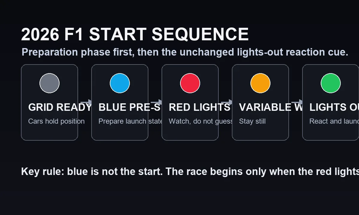 Diagram of the 2026 F1 start procedure from blue pre-start lights to red lights out