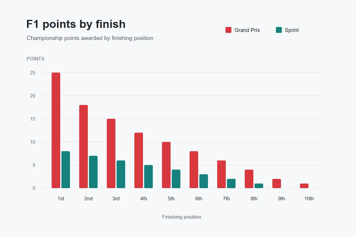 Grafico a barre che confronta i punti del Gran Premio e dello Sprint di Formula 1 in base alla posizione