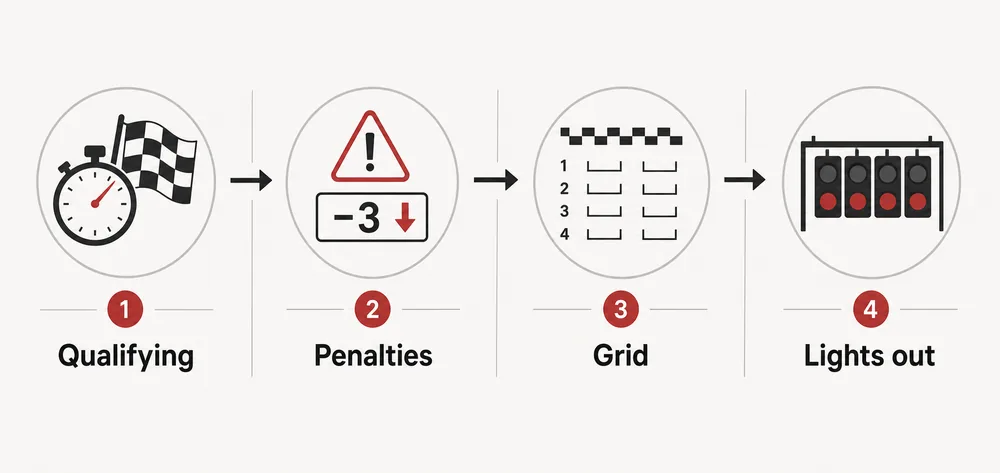 Editorial timeline showing qualifying, penalties, final grid, and lights out